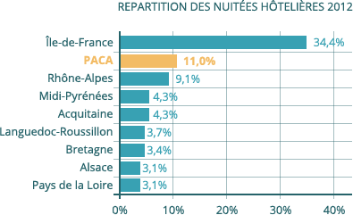 Répartition géographique des nuitées repartition_geographique_nuitees