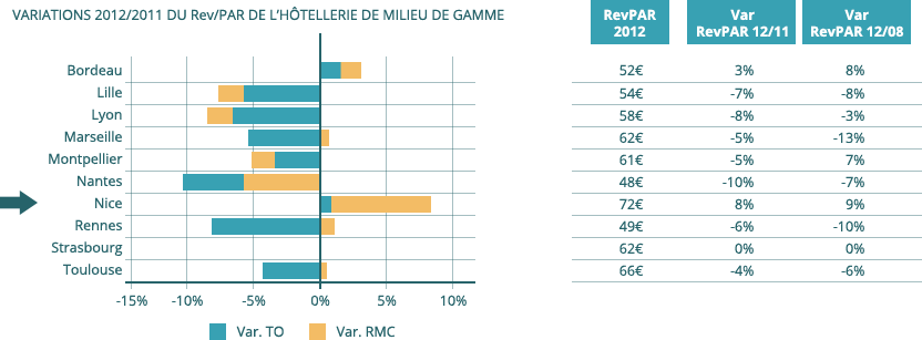 Variation des revenues hôteliers variation_revenues_hotelier
