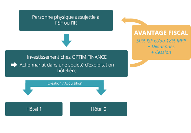Schéma Avantage Fiscal schema_avantage_fiscal